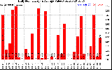 Solar PV/Inverter Performance Daily Solar Energy Production Value