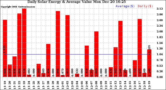 Solar PV/Inverter Performance Daily Solar Energy Production Value