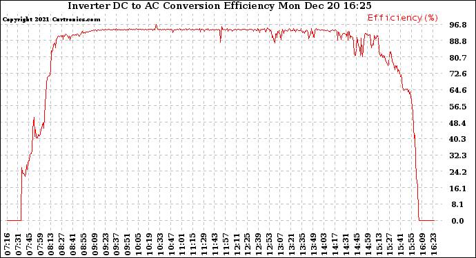 Solar PV/Inverter Performance Inverter DC to AC Conversion Efficiency