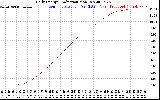 Solar PV/Inverter Performance Daily Energy Production