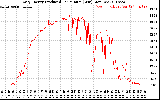 Solar PV/Inverter Performance Daily Energy Production Per Minute