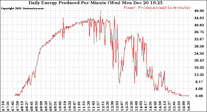 Solar PV/Inverter Performance Daily Energy Production Per Minute