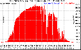 Solar PV/Inverter Performance Inverter Power Output