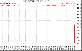 Solar PV/Inverter Performance Grid Voltage