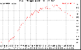 Solar PV/Inverter Performance Outdoor Temperature