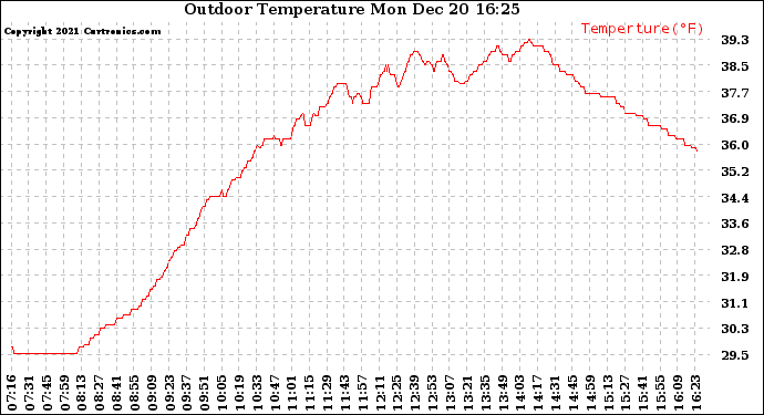 Solar PV/Inverter Performance Outdoor Temperature