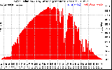 Solar PV/Inverter Performance Solar Radiation & Day Average per Minute