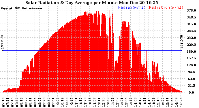 Solar PV/Inverter Performance Solar Radiation & Day Average per Minute