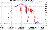 Solar PV/Inverter Performance Photovoltaic Panel Current Output