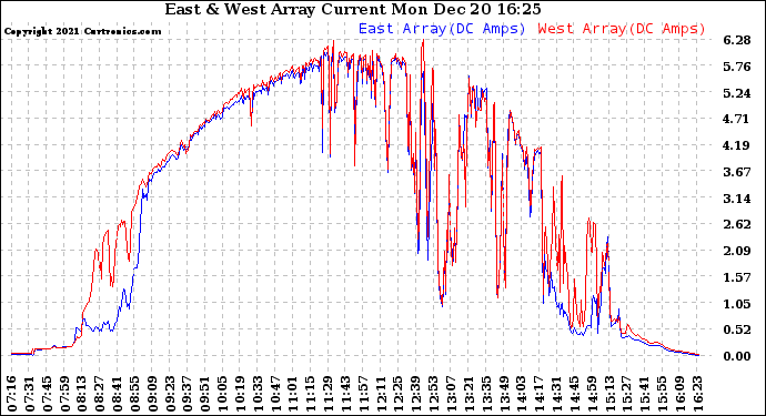 Solar PV/Inverter Performance Photovoltaic Panel Current Output