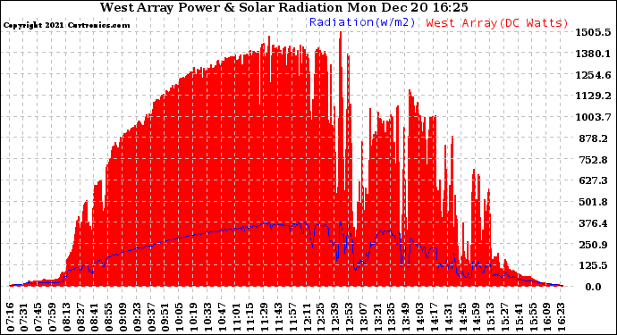 Solar PV/Inverter Performance West Array Power Output & Solar Radiation