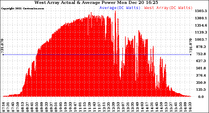 Solar PV/Inverter Performance West Array Actual & Average Power Output