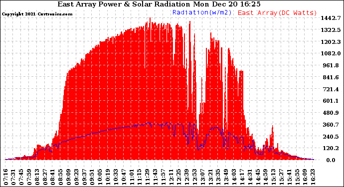 Solar PV/Inverter Performance East Array Power Output & Solar Radiation