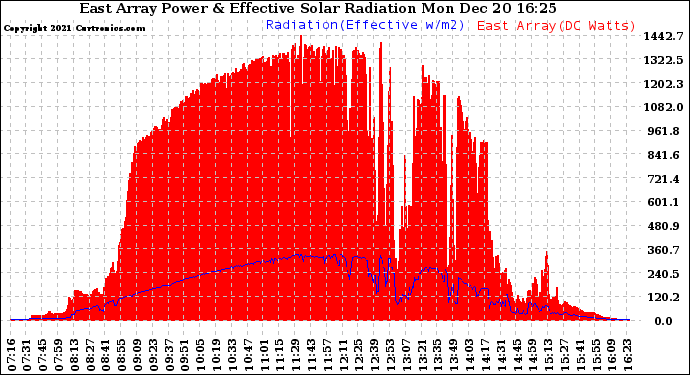 Solar PV/Inverter Performance East Array Power Output & Effective Solar Radiation