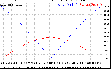 Solar PV/Inverter Performance Sun Altitude Angle & Azimuth Angle