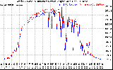 Solar PV/Inverter Performance PV Panel Power Output & Inverter Power Output