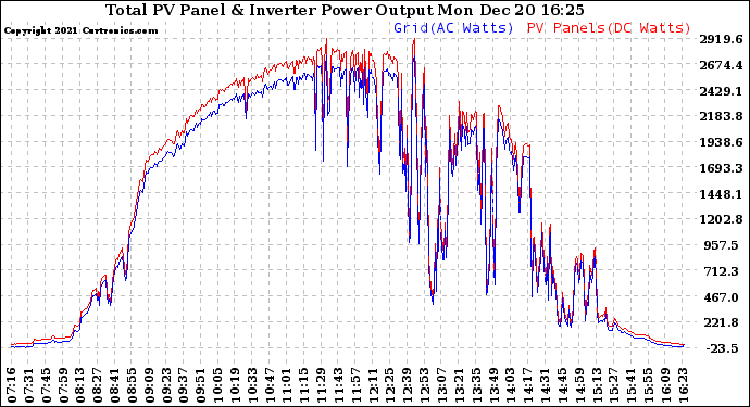 Solar PV/Inverter Performance PV Panel Power Output & Inverter Power Output