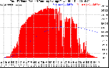 Solar PV/Inverter Performance Total PV Panel & Running Average Power Output