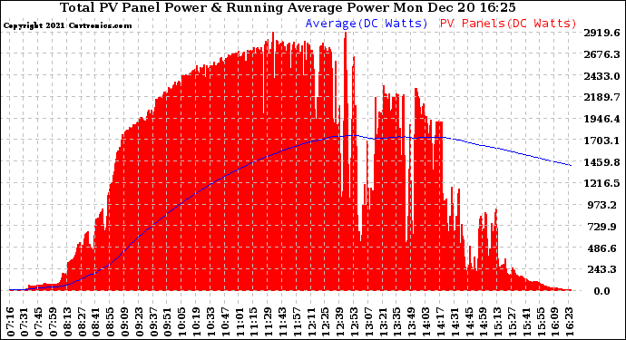 Solar PV/Inverter Performance Total PV Panel & Running Average Power Output