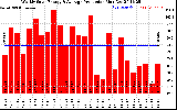 Solar PV/Inverter Performance Weekly Solar Energy Production