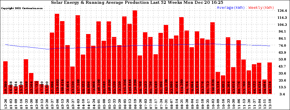 Solar PV/Inverter Performance Weekly Solar Energy Production Running Average Last 52 Weeks