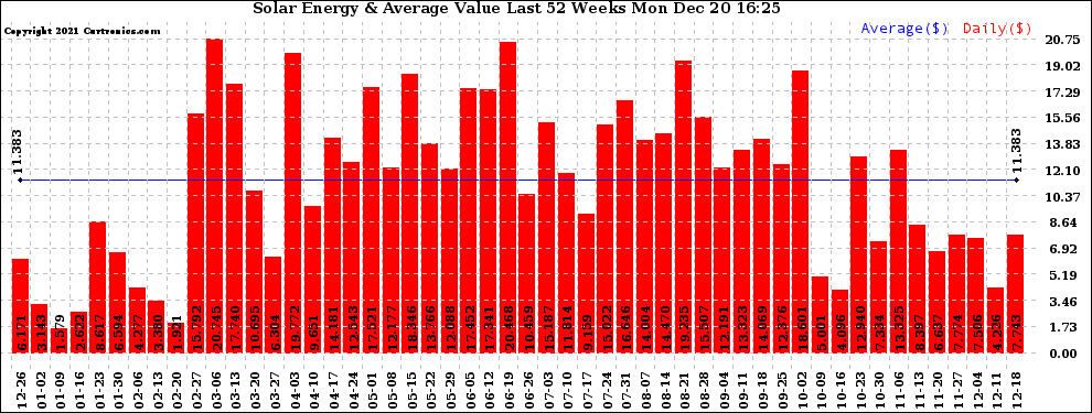 Solar PV/Inverter Performance Weekly Solar Energy Production Value Last 52 Weeks