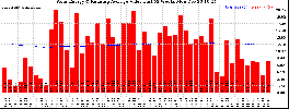 Milwaukee Solar Powered Home WeeklyProduction52ValueRunningAvg