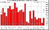 Milwaukee Solar Powered Home WeeklyProductionValue