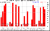 Solar PV/Inverter Performance Daily Solar Energy Production