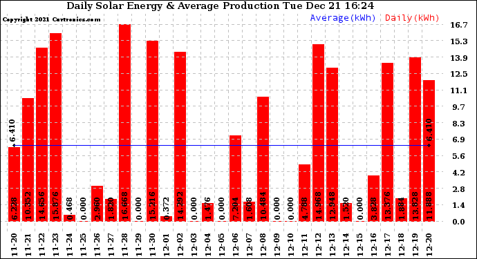 Solar PV/Inverter Performance Daily Solar Energy Production