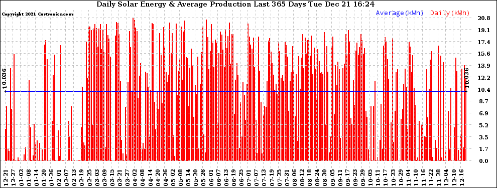 Solar PV/Inverter Performance Daily Solar Energy Production Last 365 Days