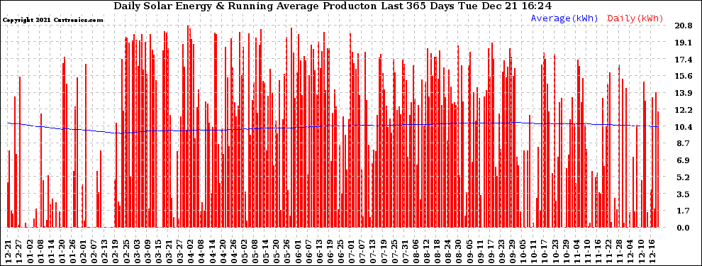 Solar PV/Inverter Performance Daily Solar Energy Production Running Average Last 365 Days