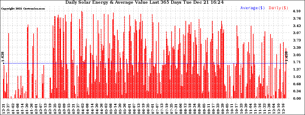 Solar PV/Inverter Performance Daily Solar Energy Production Value Last 365 Days