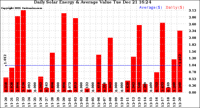 Solar PV/Inverter Performance Daily Solar Energy Production Value