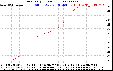 Solar PV/Inverter Performance Daily Energy Production