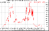 Solar PV/Inverter Performance Daily Energy Production Per Minute