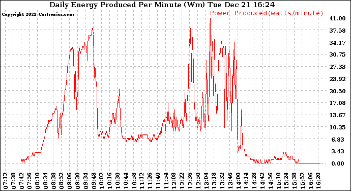 Solar PV/Inverter Performance Daily Energy Production Per Minute