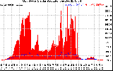 Solar PV/Inverter Performance Grid Power & Solar Radiation