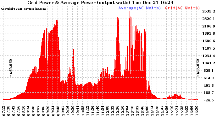 Solar PV/Inverter Performance Inverter Power Output