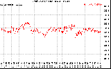 Solar PV/Inverter Performance Grid Voltage