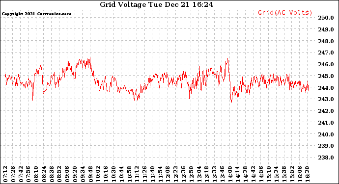 Solar PV/Inverter Performance Grid Voltage