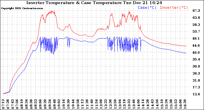 Solar PV/Inverter Performance Inverter Operating Temperature