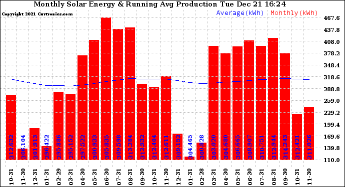 Solar PV/Inverter Performance Monthly Solar Energy Production Running Average