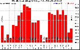 Milwaukee Solar Powered Home MonthlyProductionValue