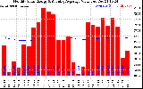 Milwaukee Solar Powered Home Monthly Production Value Running Average