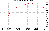 Solar PV/Inverter Performance Outdoor Temperature