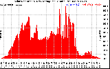 Solar PV/Inverter Performance Solar Radiation & Day Average per Minute