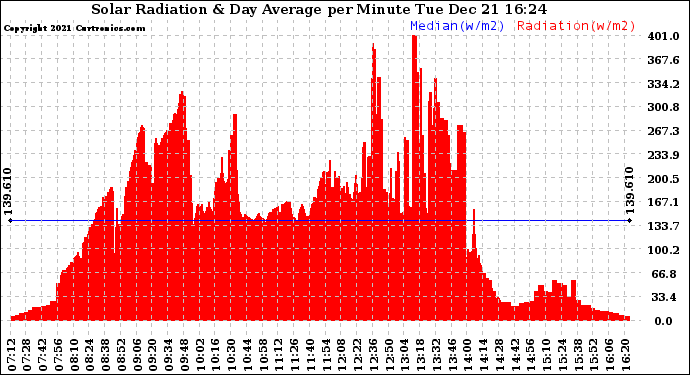 Solar PV/Inverter Performance Solar Radiation & Day Average per Minute