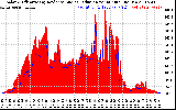 Solar PV/Inverter Performance Solar Radiation & Effective Solar Radiation per Minute