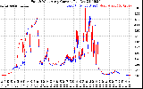 Solar PV/Inverter Performance Photovoltaic Panel Current Output